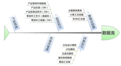 浅谈PDM与MES系统集成及信息系统集成服务