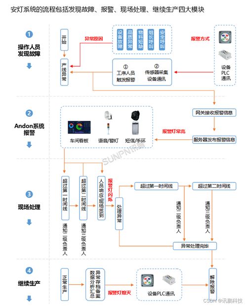 智慧工厂新引擎 基于信息系统集成的安灯呼叫系统解决方案